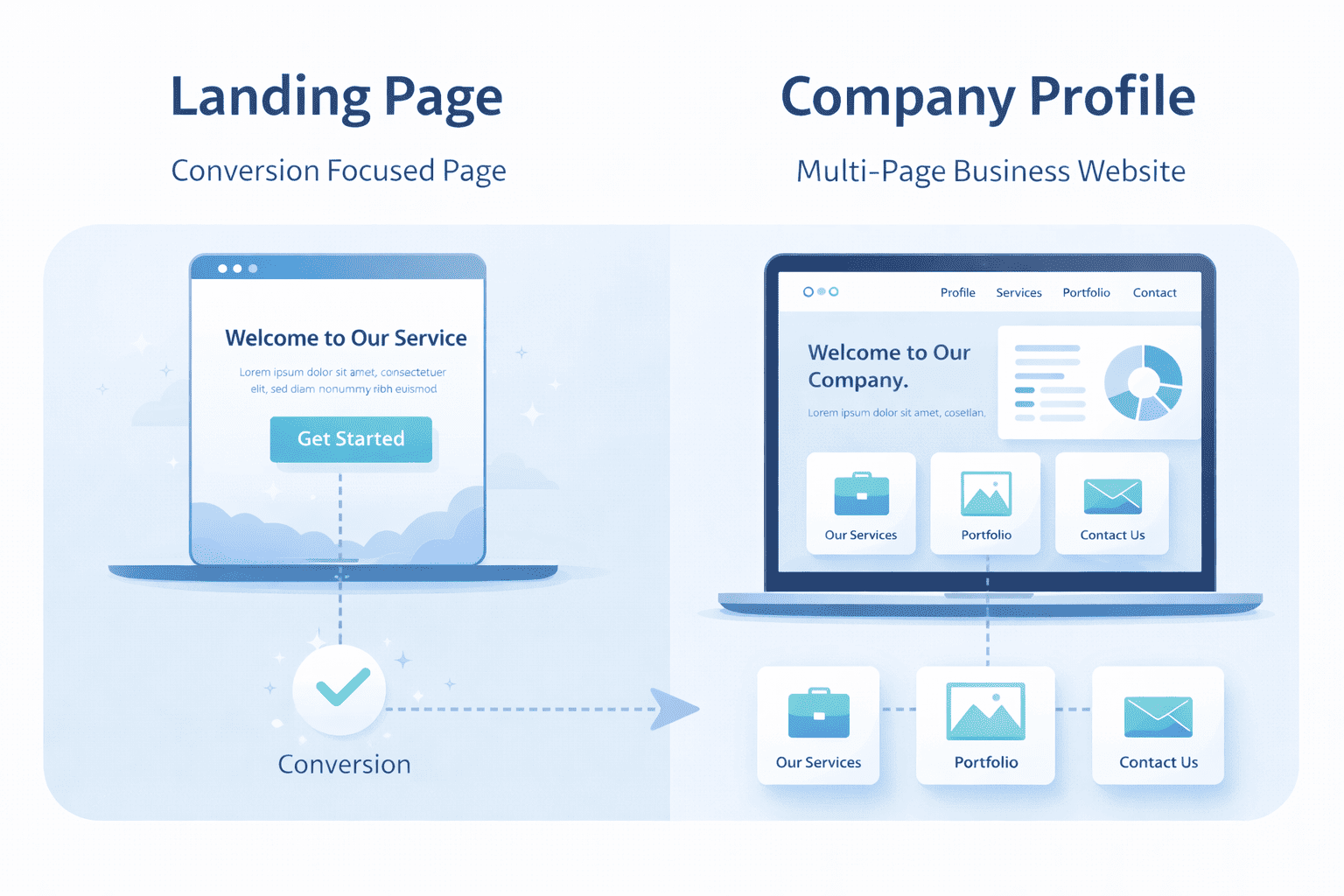 Ilustrasi modern yang menunjukkan perbedaan fungsi landing page dan website company profile, dengan diagram sederhana tentang conversion focused page versus multi-page business website, elemen CTA, navigasi menu, portofolio, dan kontak, gaya minimalis profesional, warna biru muda dan putih, landscape.